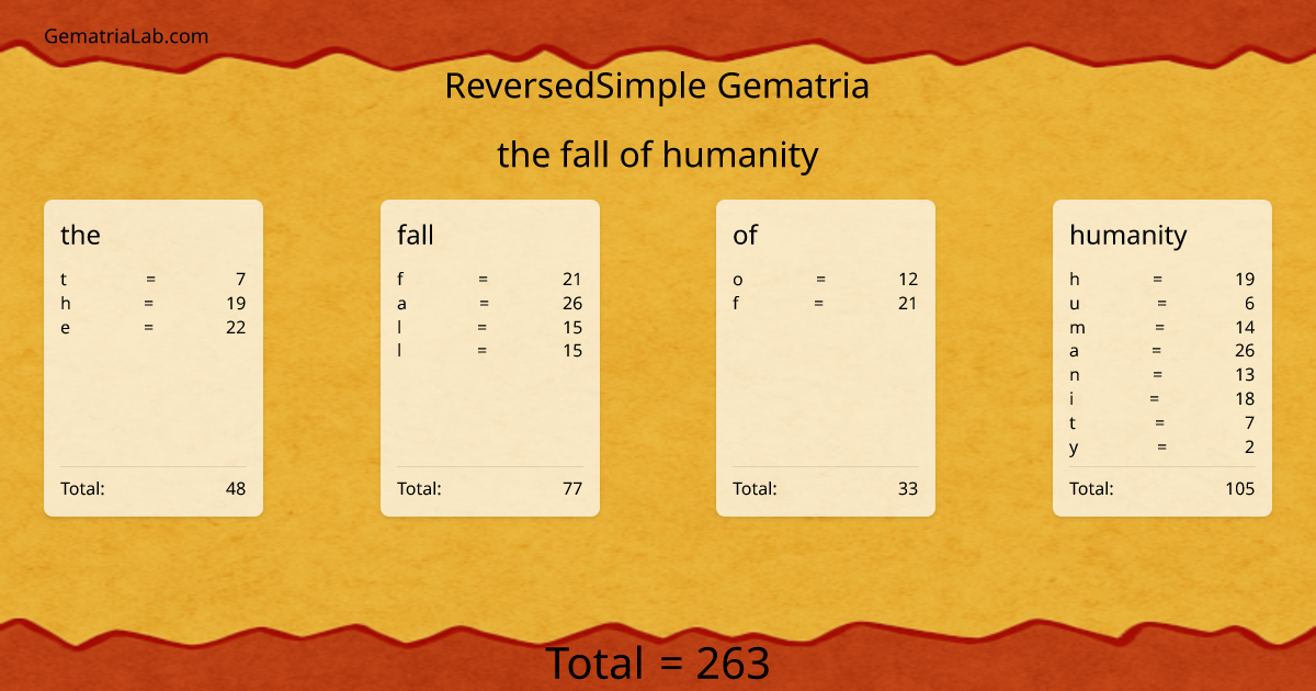 the fall of humanity in reversedSimple Gematria